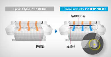 辅助搓纸轮 - Epson SureColor P20080产品功能